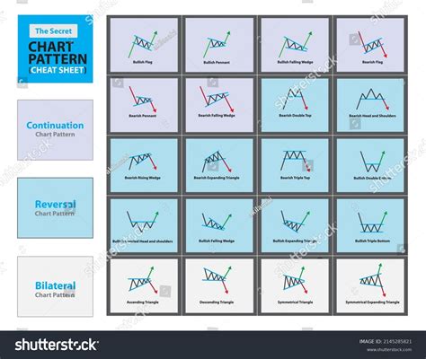 Chart Pattern Cheat Sheet Trading Continuation Stock Vector Royalty