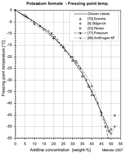 Ethanol Water Freezing Point Chart