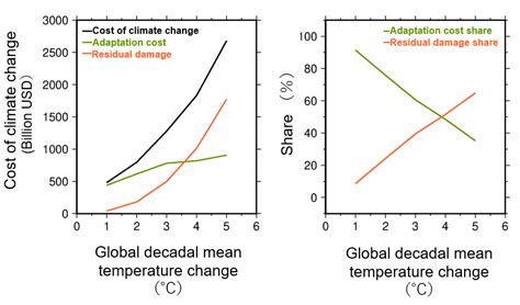 Climate Change Adaptation Cost And Residual Damage To Global Crop