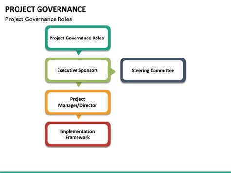 Project Governance Powerpoint Template Sketchbubble