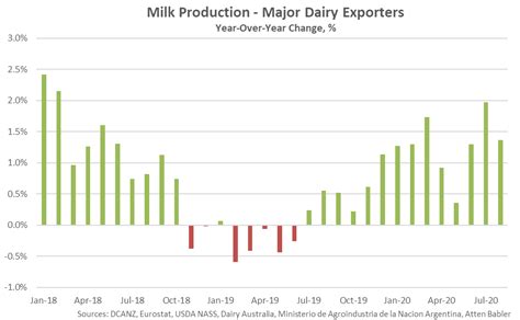Global Milk Production Update Oct 20