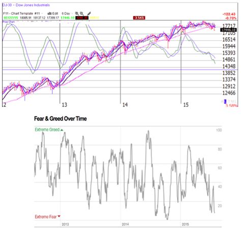 The fgi tool will provide you with the current status of the stock market depending upon the emotions of the other investors. JustSignals: Fear Greed Index 2012-15 vs DJIA