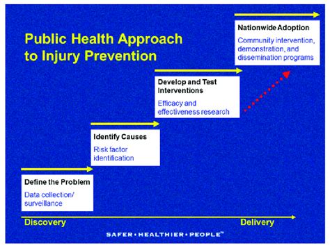 The Public Health Approach To Injury Prevention Source National