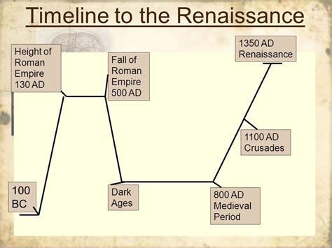 European Periods Timeline Medieval Period Roman Empire Crusades