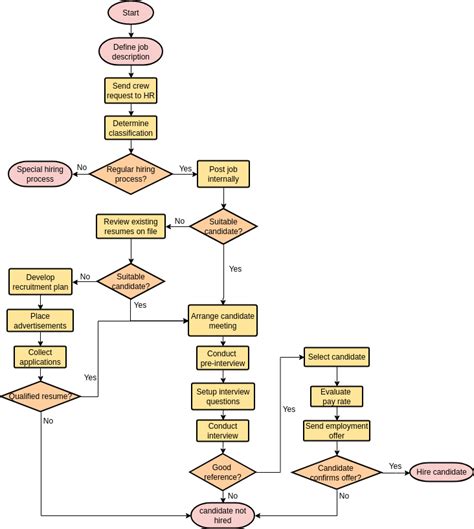 Selection Sort Flowchart Selection Sort Flowchart Example