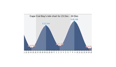 cape cod tidal charts