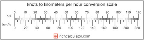 Knot To Kilometer Per Hour Conversion Chart Math Charts Conversion Images