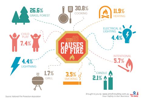 Top 10 Causes Of Fire Infographics Jims Test And Tag
