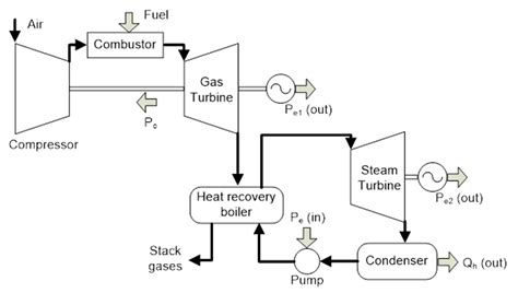 Combined Heat And Power Plants Steam Gas Micro Turbine Fuel Cell
