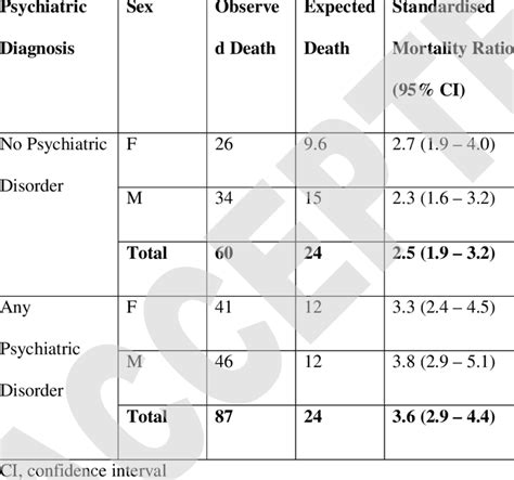 Age Sex Year Specific Standardised Mortality Ratios Download