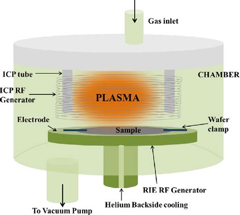 Schematic Of The Icp System Oxford Instruments Plasmapro System100