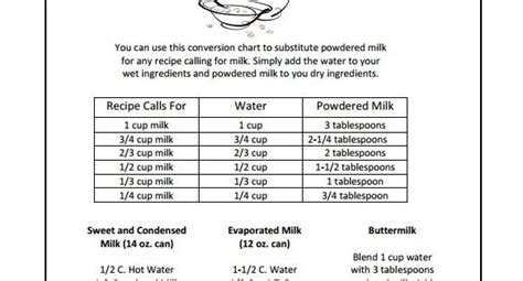 Powdered Milk Conversion Chart This Chart Is Amazing It Has All The