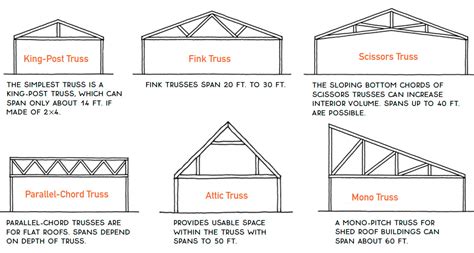 Types Of Roof Trusses Fine Homebuilding