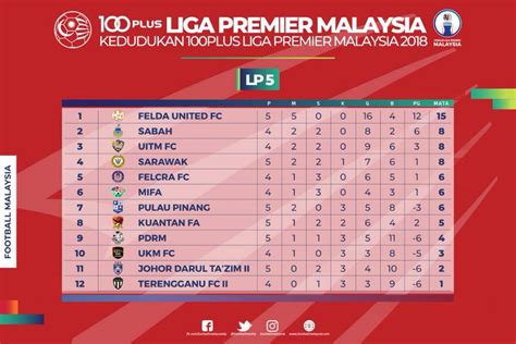 Berikut merupakan keputusan langsung (live score) saingan liga perdana malaysia 2020 (malaysia premier league) bagi perlawanan keempat (lp4) yang telah dijadual berlangsung pada hari jumaat dan sabtu, 13 & 14 mac 2020. Kedudukan dan Keputusan Perlawanan Kelima Liga Perdana ...