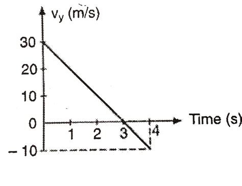 The Velocity Time Graph For The Veticaly Component Of The Velocity Of