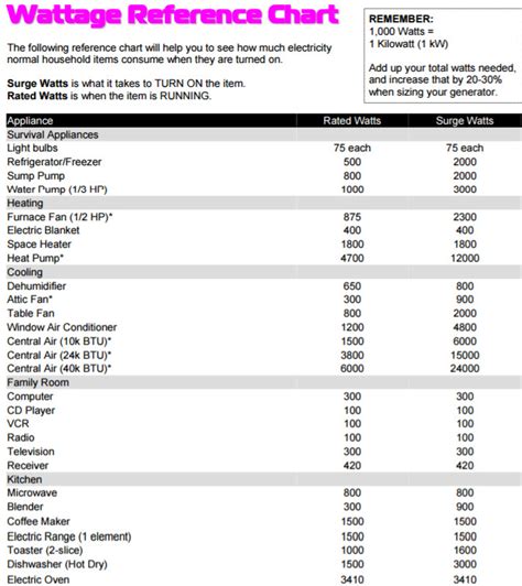 Household Generator Wattage Chart