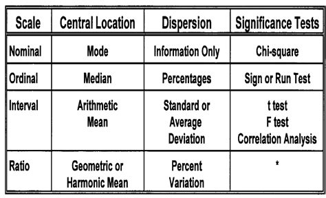 Spreadsheet (re)sorting takes any kind of data and generates ordinal data as represented, say, by. Six Sigma: Measure : 2 Determine Data Type