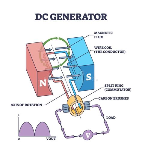 Dc Generator Work Principle With Device Mechanical Structure Outline