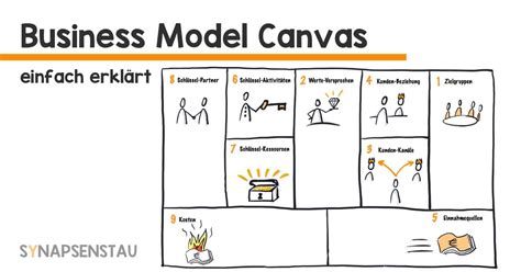 Business Canvas Model Anleitung Zur Anwendung Osterwalder