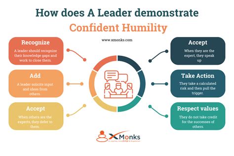Confident Humility Does It Help In Successful Leadership Xmonks
