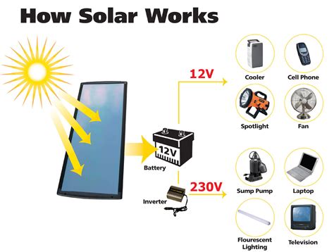 Solar Energy And Its Uses Solar Energy And Its Uses