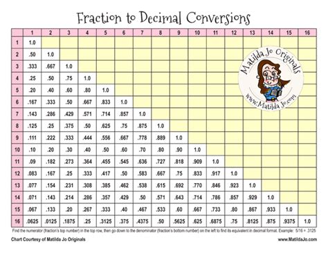 Free Printable Sewing Chart Fraction To Decimal Conversions Matilda
