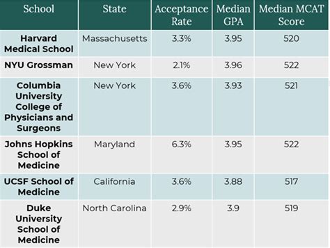 Surprising Medical School Statistics General Admissions 2023