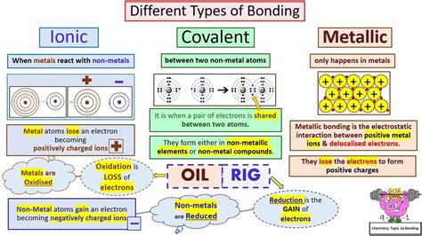 Gcse Chemistry Topic A The Bonding Structure Of Elements Youtube