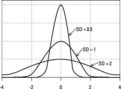 Standard Deviation Variance And Coefficient Of Variation Of