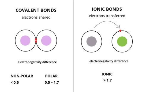 Explain The Major Differences Between Covalent And Ionic Bonding