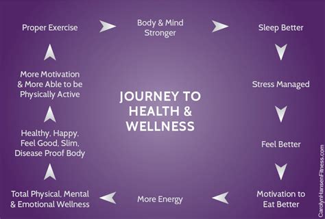 Create a Positive Feedback Loop for Health and Wellness ...