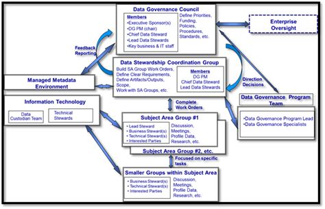 Data Governance Organization Roles And Responsibiliti Vrogue Co