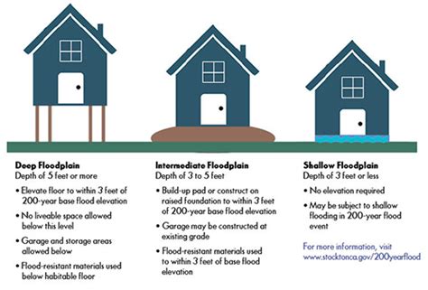 Flood zones are labeled alphabetically (zone a, zone b, etc.). State Flood Information - City of Stockton