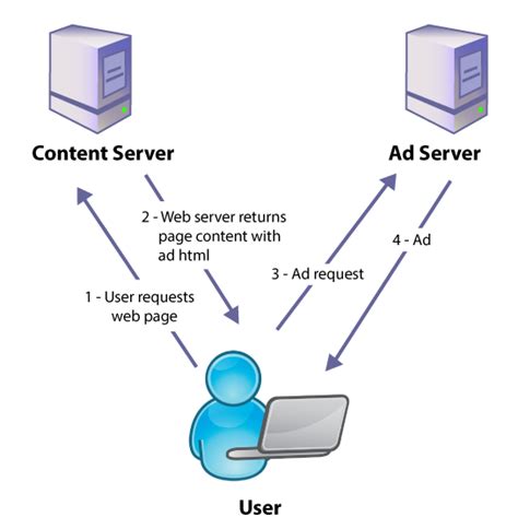 What Is An Ad Server The Adplugg Blog