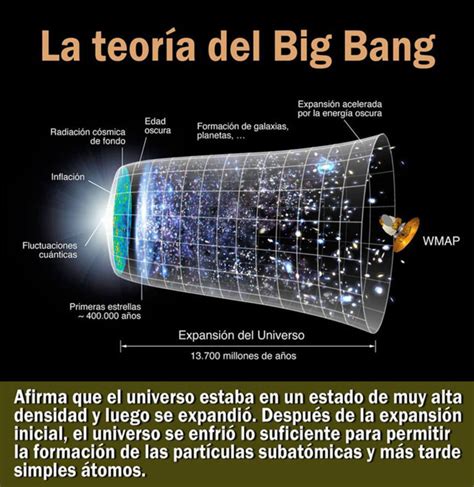 Resumen De La Teoría Del Big Bang Para Estudiantes De Secundaria