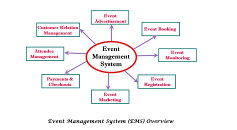 College Event Management System Student Project Guidance Development