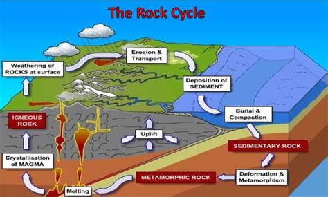 Rock Erosion Cycle