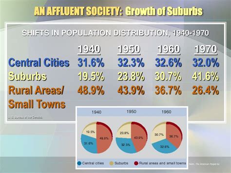 Ppt An Affluent Society 1950s Powerpoint Presentation Free Download