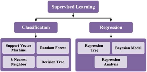 Main Supervised Learning Algorithms Developed In Julia Download