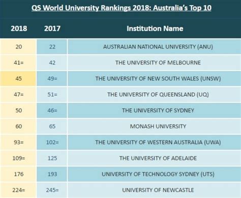 Global University Rankings One Australian University Makes The Top 20