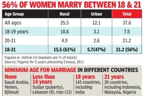 govt mulling revising legal age of marriage for girls hints pm modi india news times of india