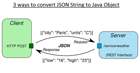Ways To Convert String To Json Object In Java Examples Java