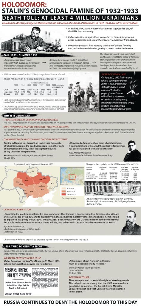 Holodomor Stalin S Genocidal Famine Of 1932 1933 Infographic