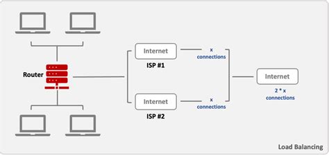 Multi Wan And Internet Bonding With Openmptcprouter