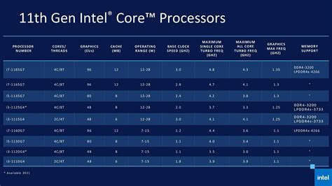Intel 11 Generation Ph