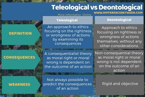 Difference Between Teleological And Deontological Compare The