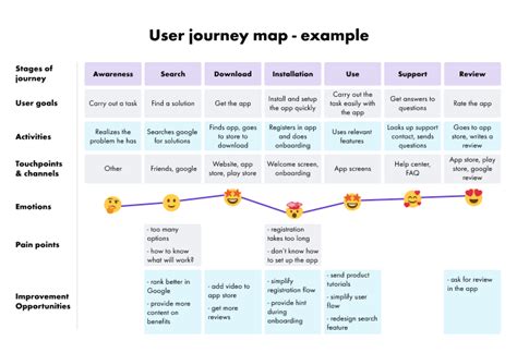 A Beginners Guide To User Journey Vs User Flow Digital Natives