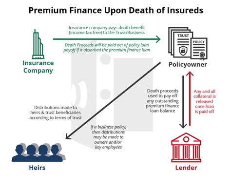 2022 Ultimate Guide To Premium Financed Life Insurance Banking Truths
