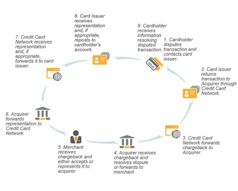 Chargebacks on credit card purchases: Chargeback Management