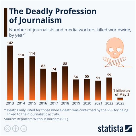 Chart The Deadly Profession Of Journalism Statista